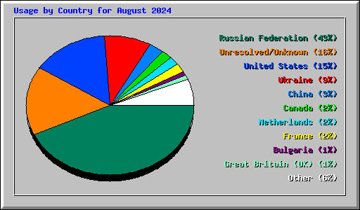 Usage by Country for August 2024