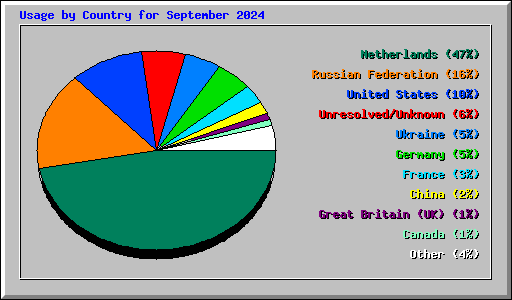Usage by Country for September 2024
