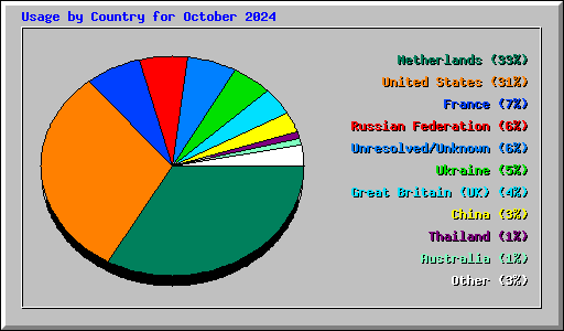 Usage by Country for October 2024