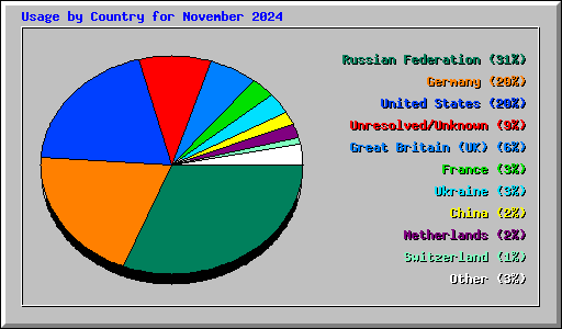 Usage by Country for November 2024