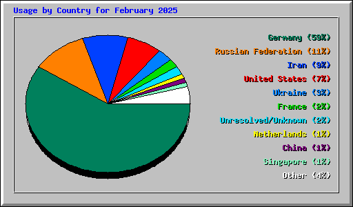 Usage by Country for February 2025