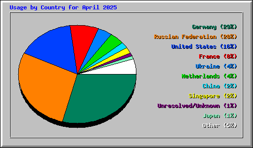 Usage by Country for April 2025