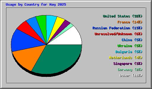 Usage by Country for May 2025
