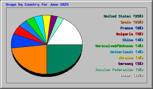 Usage by Country for June 2025