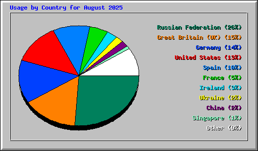 Usage by Country for August 2025