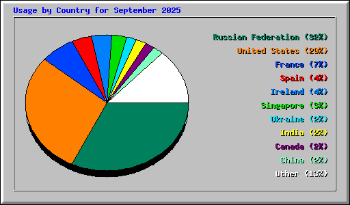 Usage by Country for September 2025