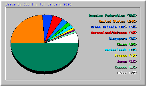 Usage by Country for January 2026