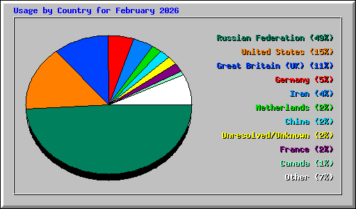 Usage by Country for February 2026