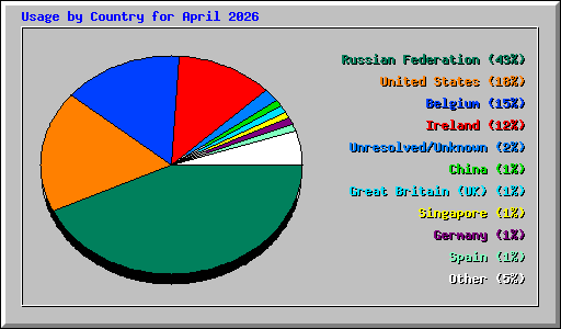 Usage by Country for April 2026