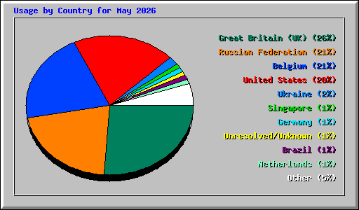 Usage by Country for May 2026