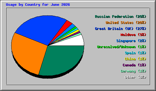 Usage by Country for June 2026