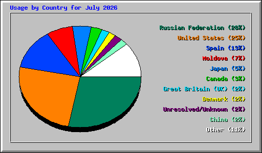 Usage by Country for July 2026