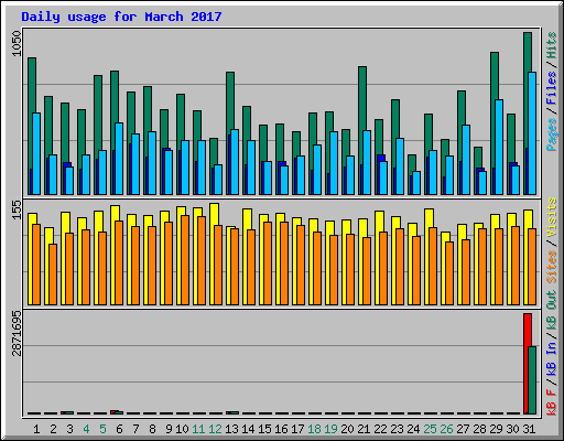Daily usage for March 2017