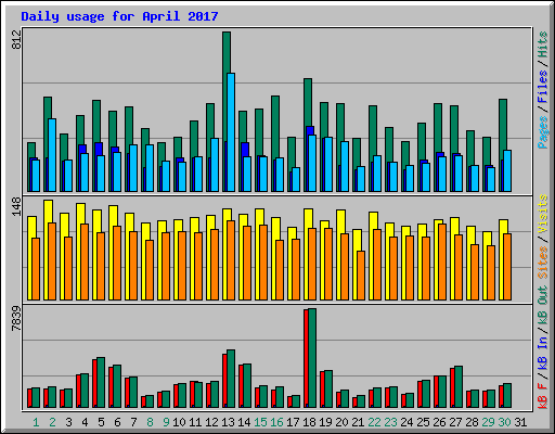 Daily usage for April 2017