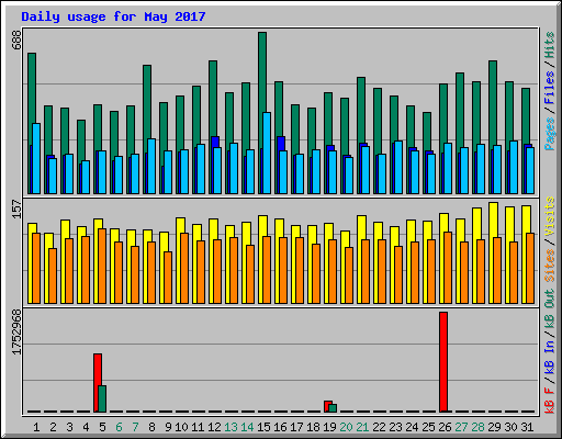 Daily usage for May 2017