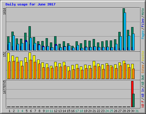 Daily usage for June 2017
