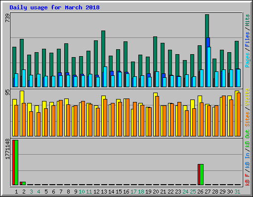 Daily usage for March 2018