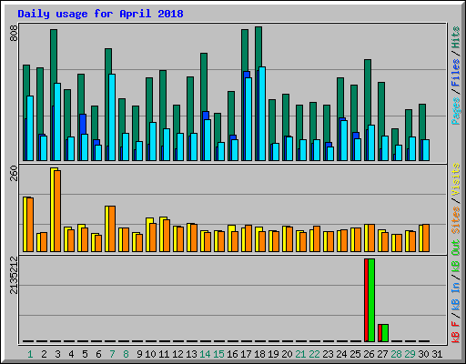 Daily usage for April 2018