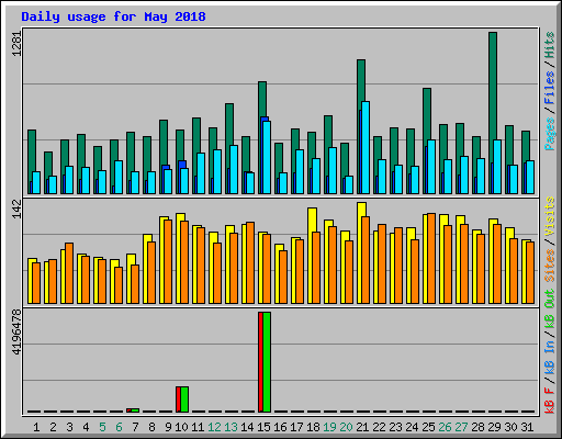 Daily usage for May 2018