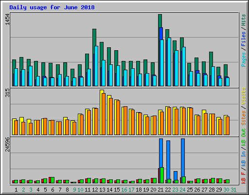 Daily usage for June 2018