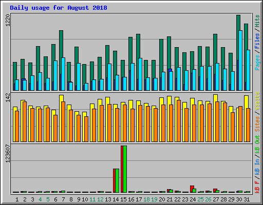 Daily usage for August 2018