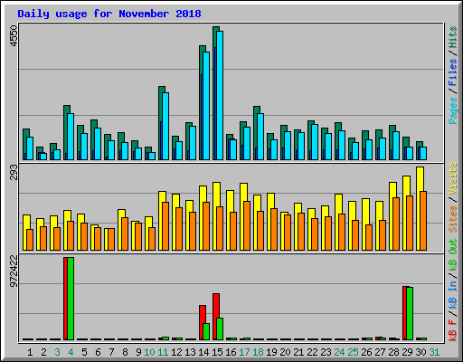 Daily usage for November 2018