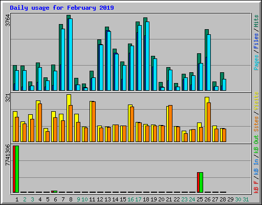 Daily usage for February 2019