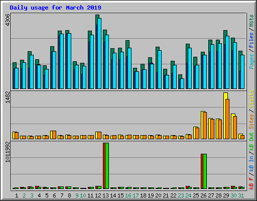 Daily usage for March 2019