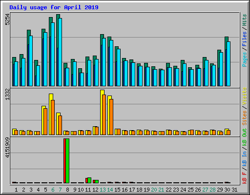 Daily usage for April 2019