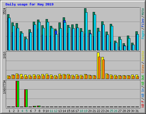 Daily usage for May 2019