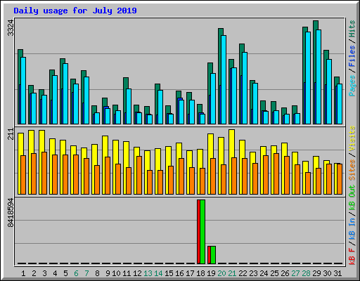 Daily usage for July 2019