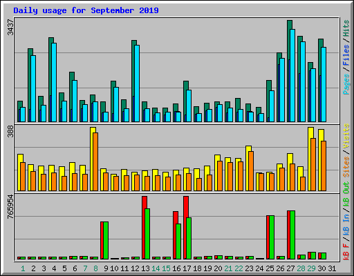 Daily usage for September 2019