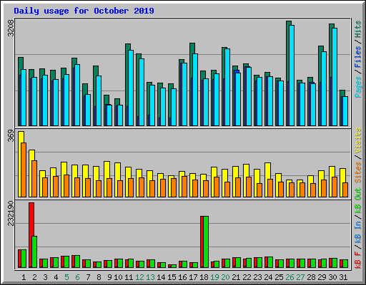 Daily usage for October 2019