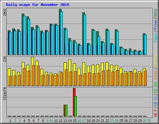Daily usage for November 2019