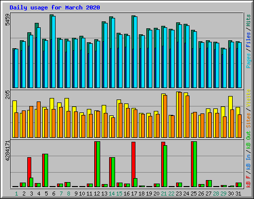 Daily usage for March 2020
