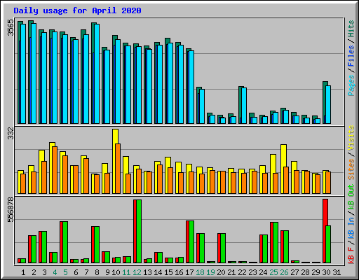Daily usage for April 2020