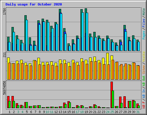 Daily usage for October 2020