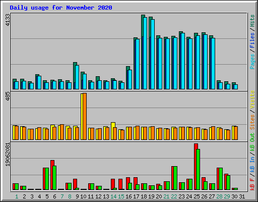 Daily usage for November 2020
