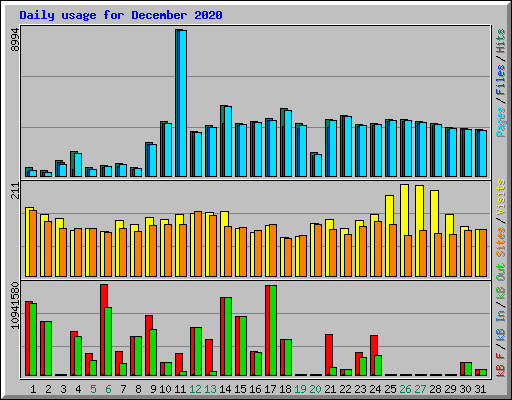 Daily usage for December 2020