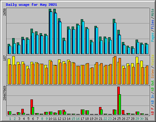 Daily usage for May 2021