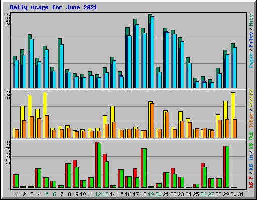 Daily usage for June 2021