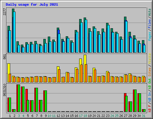 Daily usage for July 2021