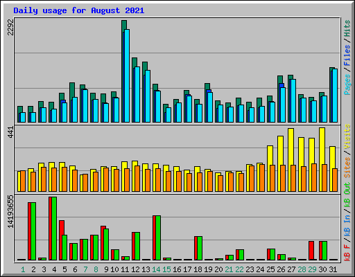 Daily usage for August 2021
