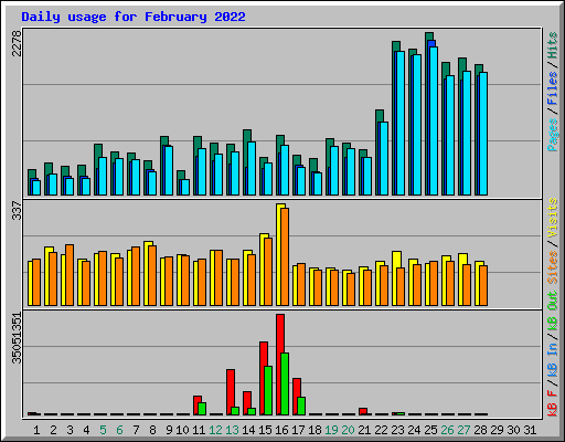 Daily usage for February 2022