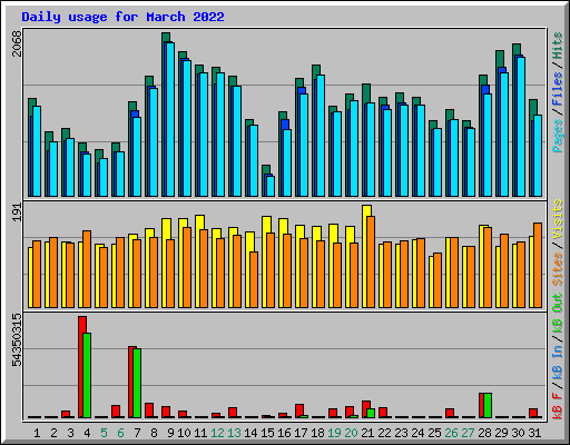 Daily usage for March 2022
