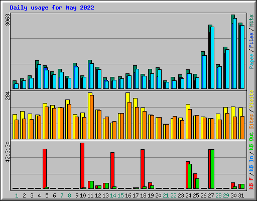 Daily usage for May 2022