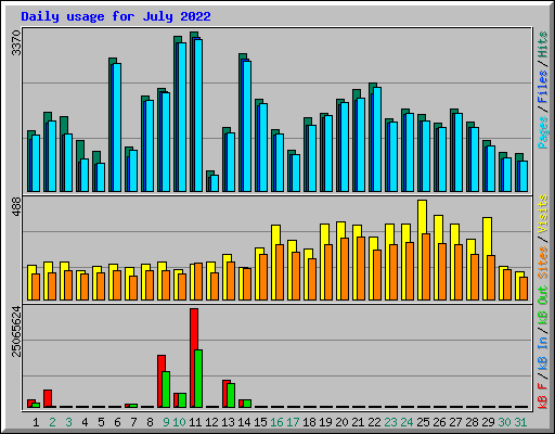 Daily usage for July 2022