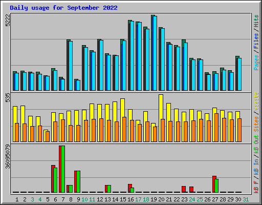 Daily usage for September 2022
