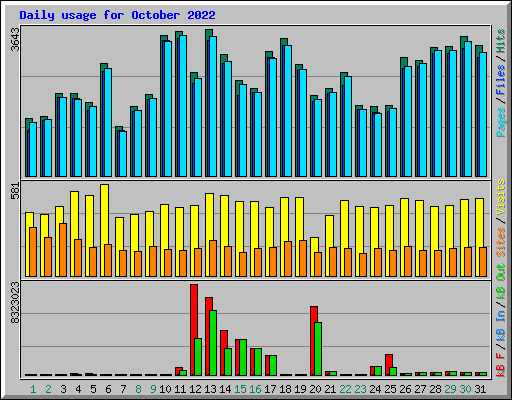 Daily usage for October 2022