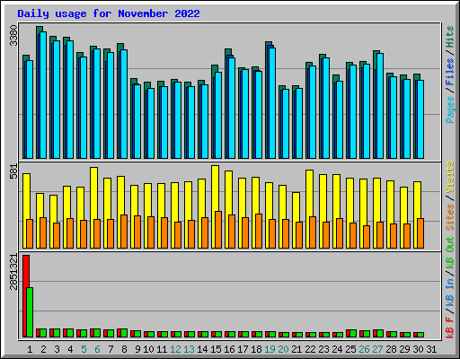 Daily usage for November 2022